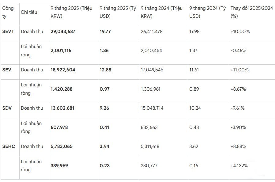 &#193;p lực thuế đối ứng rồi chịu lũ lụt, Samsung Việt Nam l&#224;m ăn ra sao? - Ảnh 1