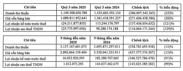 B&aacute;o c&aacute;o t&agrave;i ch&iacute;nh qu&yacute; III/2025 cho thấy, doanh nghiệp với khoản lỗ r&ograve;ng gần 26 tỷ đồng, đ&aacute;nh dấu giai đoạn lợi nhuận sụt giảm tới 99% so với c&ugrave;ng kỳ.