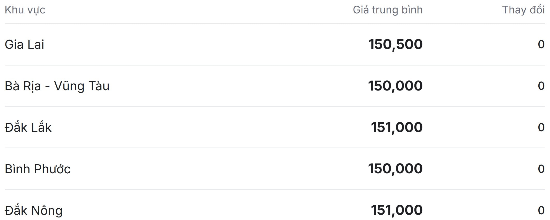 Gi&#225; ti&#234;u h&#244;m nay 1/12/2025: Tiếp tục giữ vững ở mức cao - Ảnh 1