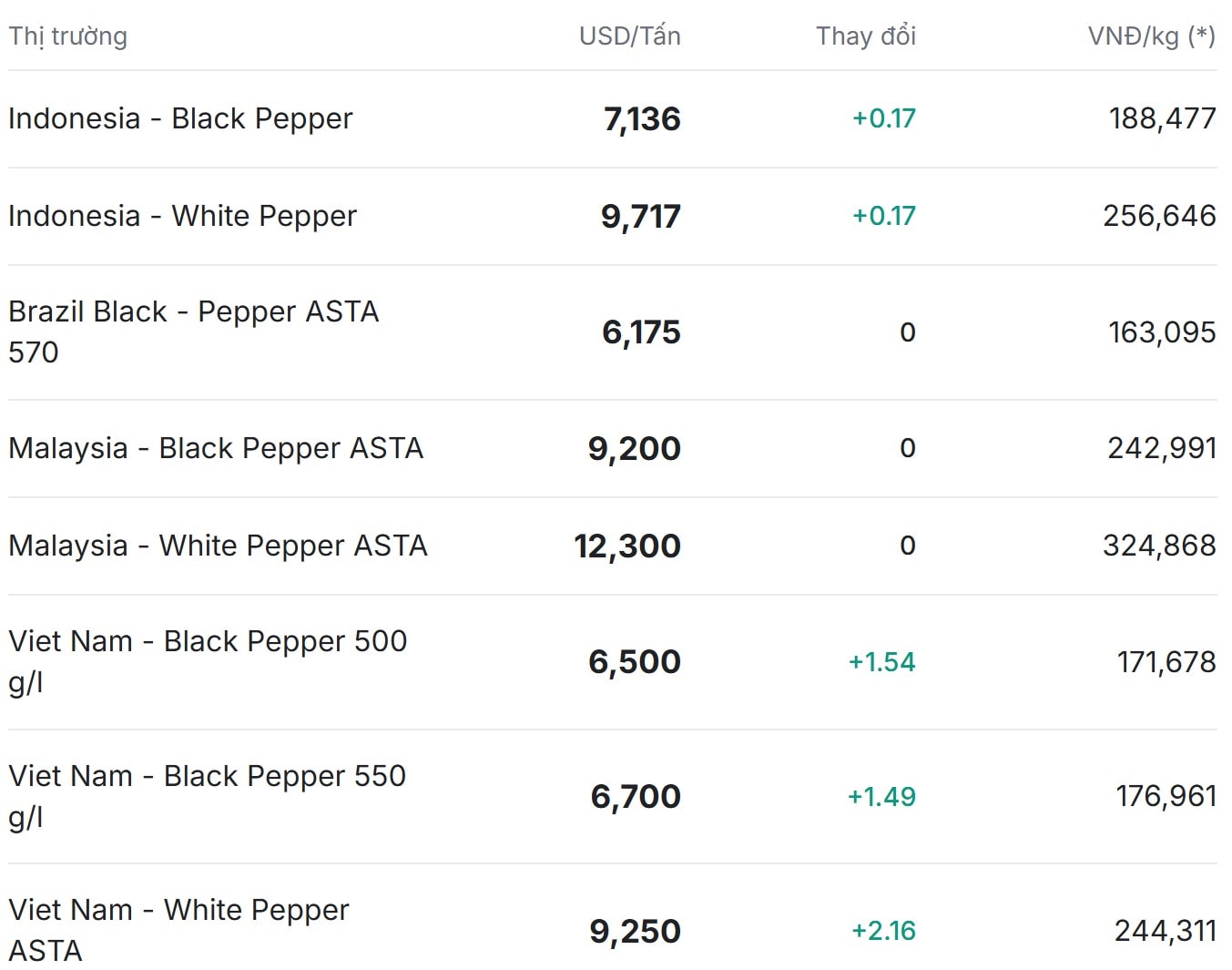 Gi&#225; ti&#234;u h&#244;m nay 1/12/2025: Tiếp tục giữ vững ở mức cao - Ảnh 2