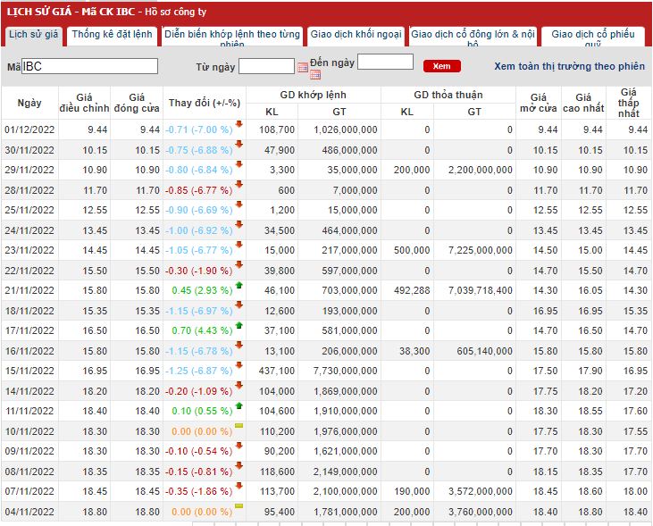 Lịch sử gi&aacute; cổ phiếu IBC.