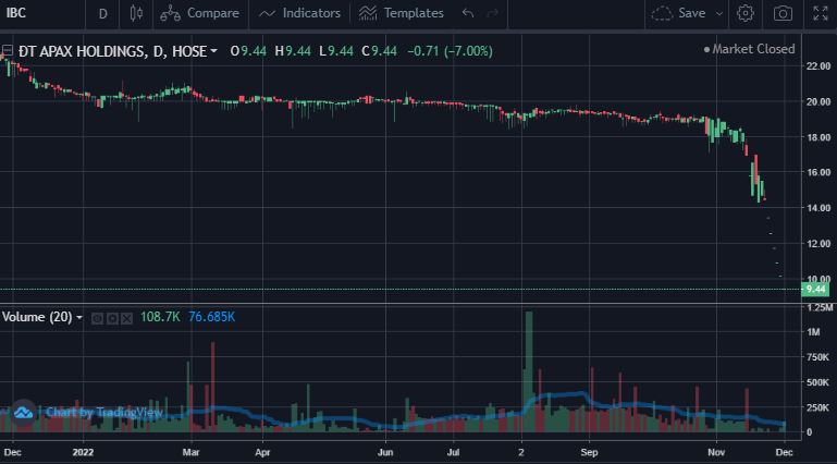 Diễn biến cổ phiếu IBC từ đầu năm 2022 đến nay.