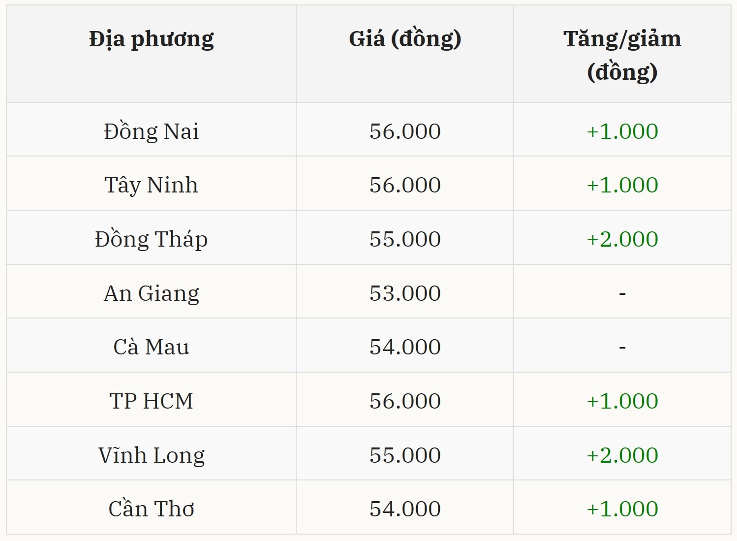 Gi&aacute; heo hơi h&ocirc;m nay 2/12 tại miền Nam (Được B&aacute;o Nh&agrave; b&aacute;o v&agrave; C&ocirc;ng luận tổng hợp)
