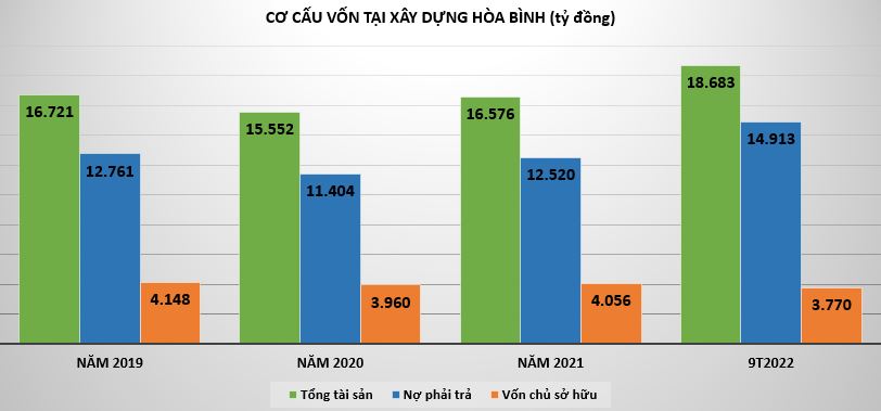 Hòa Bình Group vừa huy động xong 94,6 tỷ đồng trái phiếu, tiết giảm chi phí nhân sự vì khó khăn - Ảnh 2
