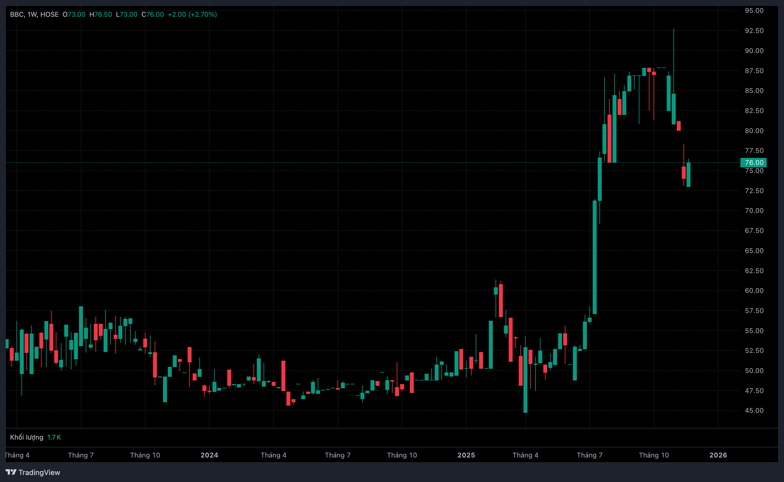 Diễn biến thị gi&aacute; cổ phiếu BBC.