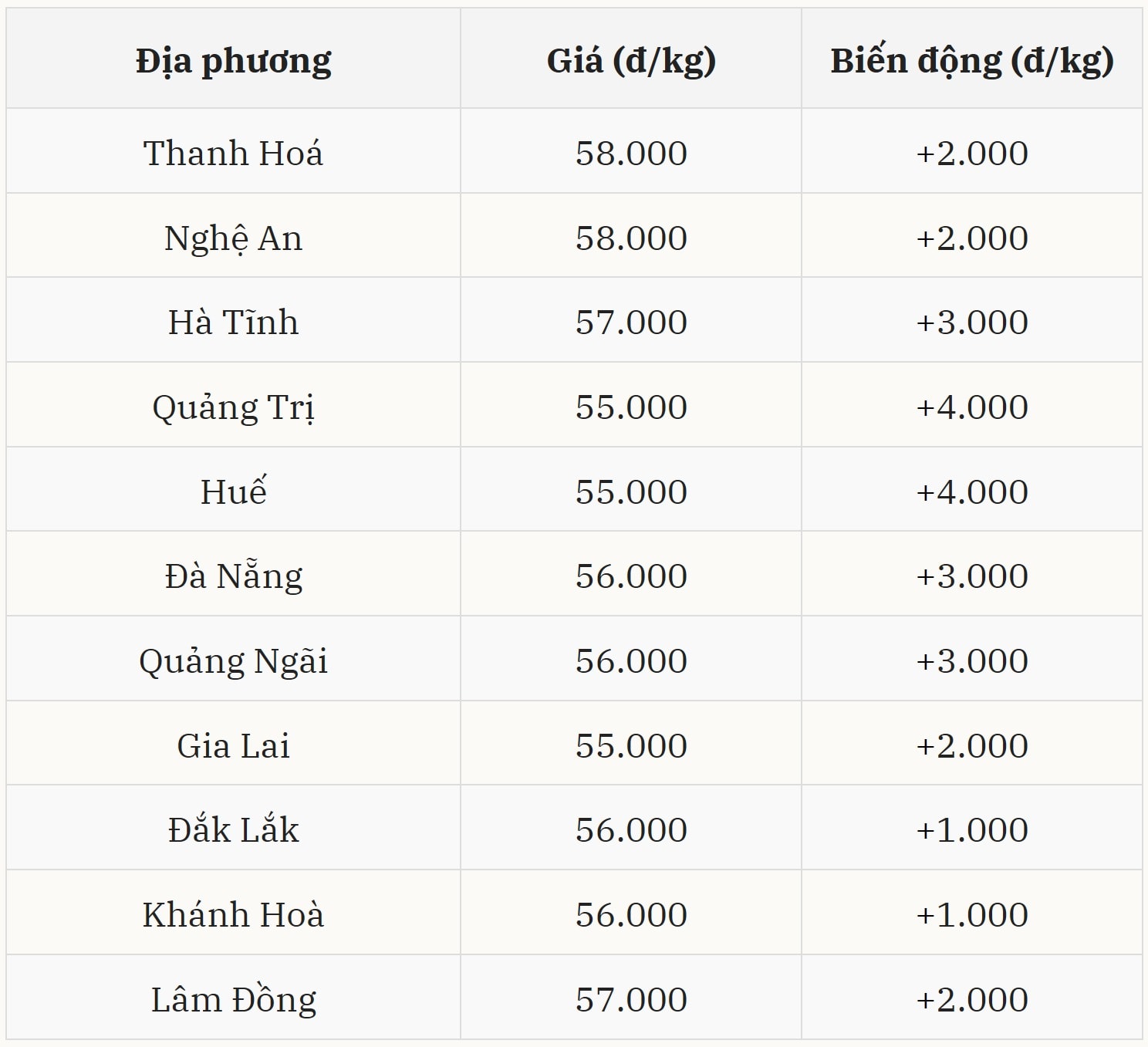Gi&aacute; heo hơi h&ocirc;m nay 3/12 tại miền Trung &ndash; T&acirc;y Nguy&ecirc;n (Được B&aacute;o Nh&agrave; b&aacute;o v&agrave; C&ocirc;ng luận tổng hợp)