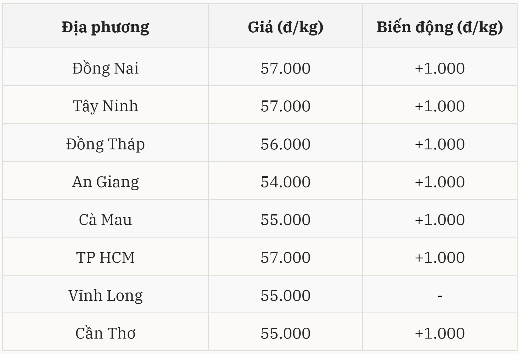 Gi&aacute; heo hơi h&ocirc;m nay 3/12 tại miền Nam (Được B&aacute;o Nh&agrave; b&aacute;o v&agrave; C&ocirc;ng luận tổng hợp)