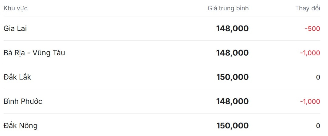 Gi&#225; ti&#234;u h&#244;m nay 3/12/2025: Chuỗi giảm k&#233;o d&#224;i - Ảnh 1
