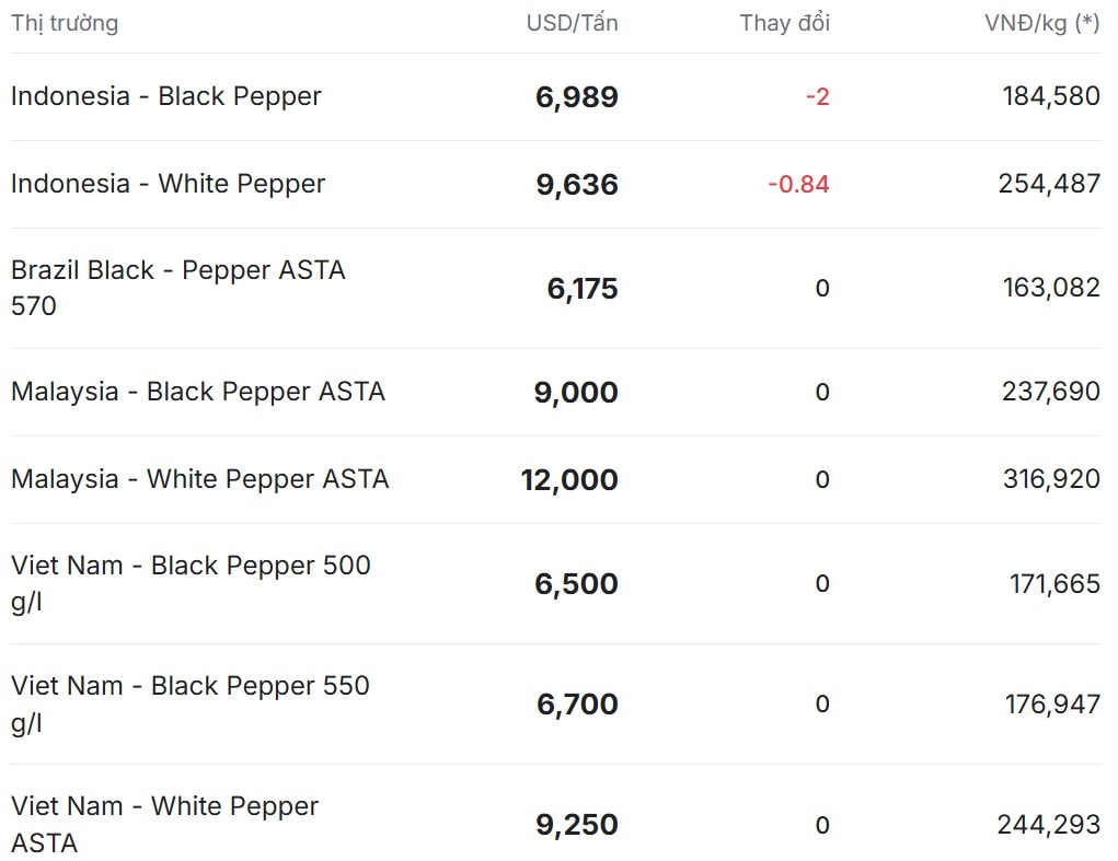 Gi&#225; ti&#234;u h&#244;m nay 3/12/2025: Chuỗi giảm k&#233;o d&#224;i - Ảnh 2