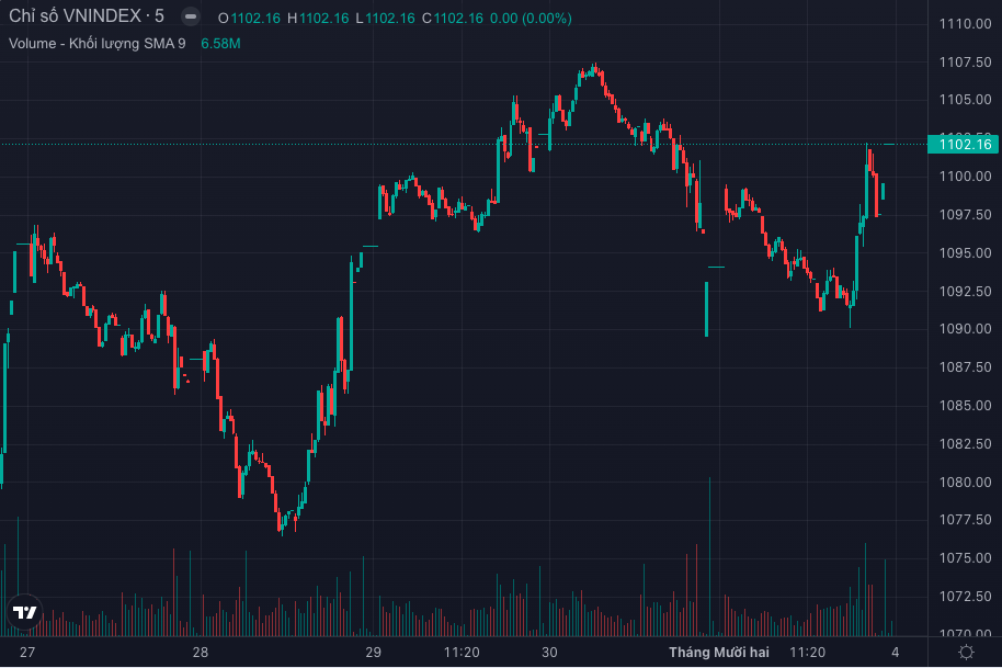 &nbsp;Diễn biến chỉ số VN-Index trong tuần 27/11 &ndash; 1/12 (Nguồn: FireAnt).