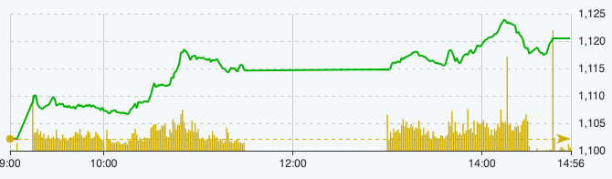 Diễn biến chỉ số VN-Index ng&agrave;y 4/12 (Nguồn: FireAnt).