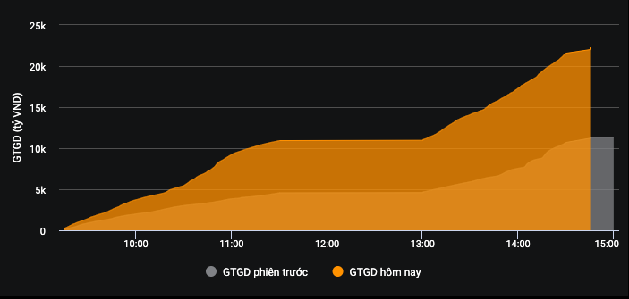 &nbsp;Thanh khoản phi&ecirc;n h&ocirc;m nay (4/12) so với phi&ecirc;n trước.