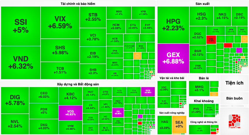 Thanh khoản dồi d&#224;o, cổ phiếu nh&#243;m chứng kho&#225;n thăng hoa - Ảnh 1