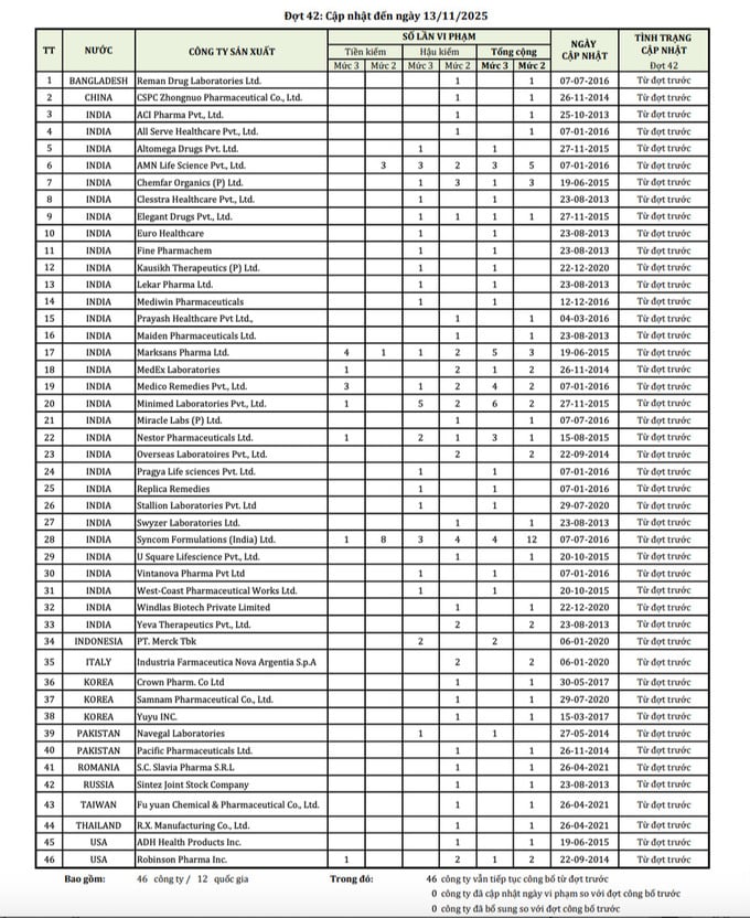 Danh s&aacute;ch c&ocirc;ng bố c&aacute;c CSSX thuốc nước ngo&agrave;i c&oacute; thuốc vi phạm chất lượng phải lấy mẫu kiểm tra chất lượng 100% l&ocirc; thuốc nhập khẩu.
