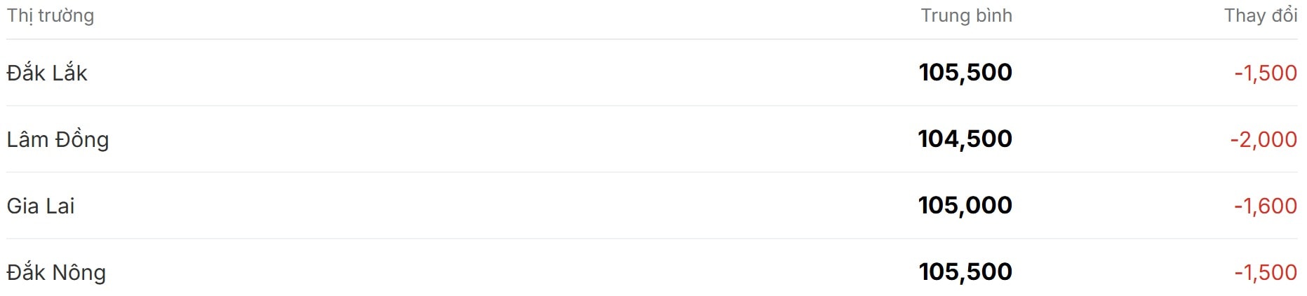 Gi&#225; c&#224; ph&#234; h&#244;m nay 4/12/2025: Sụt giảm bởi kỳ vọng nguồn cung tăng - Ảnh 1