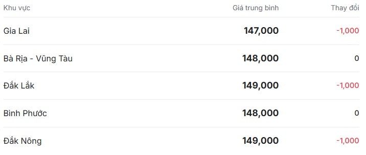 Gi&#225; ti&#234;u h&#244;m nay 4/12/2025: Ti&#234;u Việt dẫn đầu thị trường Th&#225;i Lan - Ảnh 1