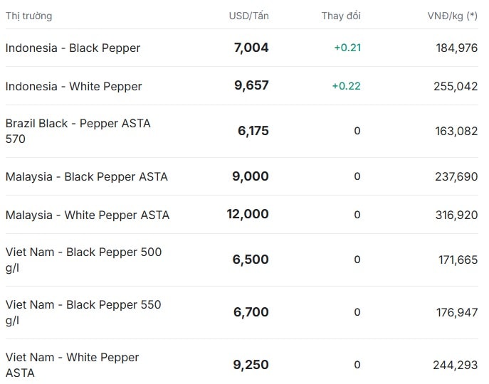 Gi&#225; ti&#234;u h&#244;m nay 4/12/2025: Ti&#234;u Việt dẫn đầu thị trường Th&#225;i Lan - Ảnh 2