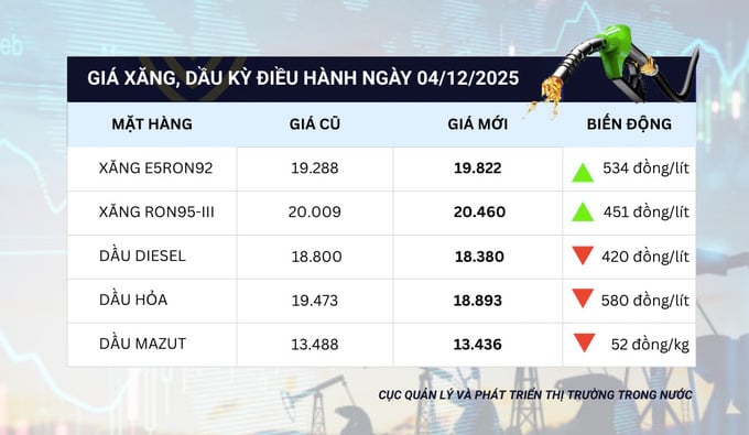 Bảng gi&aacute; xăng, dầu trong kỳ điều h&agrave;nh ng&agrave;y 4/12/2025.