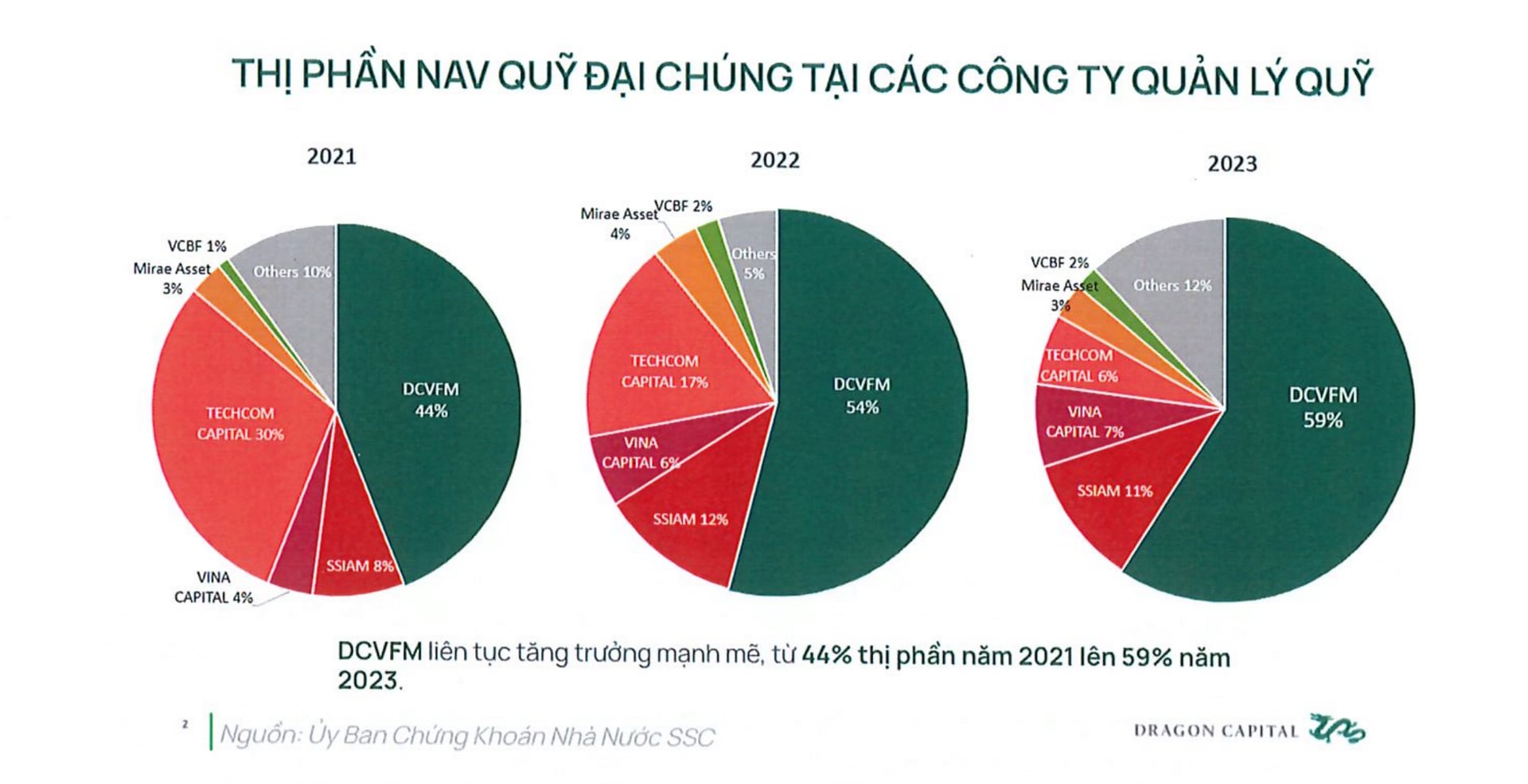 DCVFM hiện chiếm 59% thị phần NAV quỹ đại ch&uacute;ng.