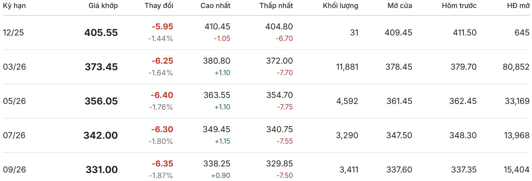 Gi&#225; c&#224; ph&#234; h&#244;m nay 4/12/2025: Sụt giảm bởi kỳ vọng nguồn cung tăng - Ảnh 3