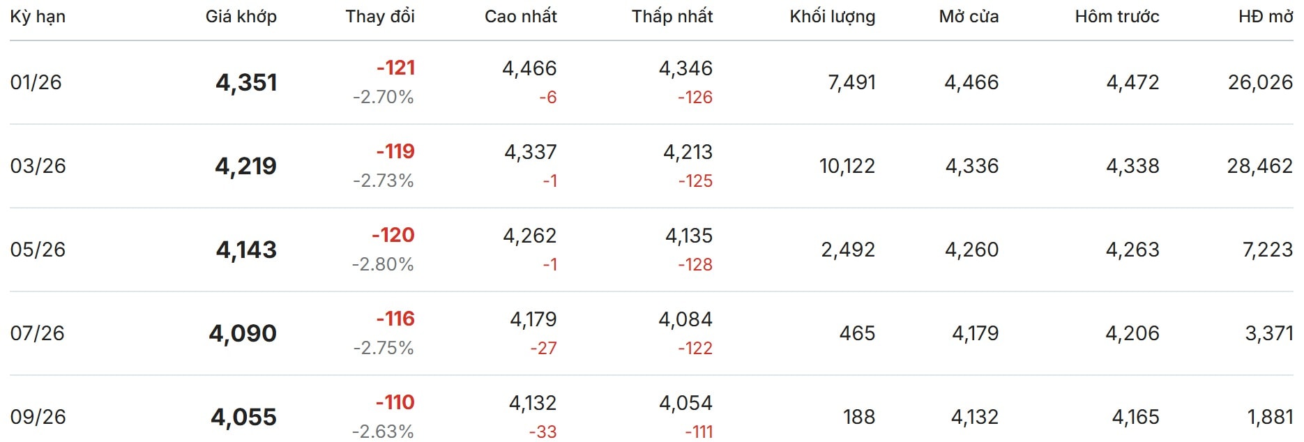 Gi&#225; c&#224; ph&#234; h&#244;m nay 4/12/2025: Sụt giảm bởi kỳ vọng nguồn cung tăng - Ảnh 2