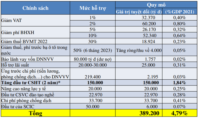 Đề xuất g&#243;i hỗ trợ phục hồi kinh tế l&#234;n đến gần 844.000 tỷ đồng - Ảnh 3