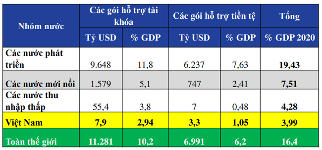 Đề xuất g&#243;i hỗ trợ phục hồi kinh tế l&#234;n đến gần 844.000 tỷ đồng - Ảnh 2
