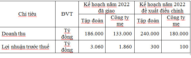 Petrolimex đề xuất giảm 90% mục ti&ecirc;u lợi nhuận trước thuế của năm 2022, từ kế hoạch 3.036 tỉ đồng xuống c&ograve;n 300 tỉ đồng. Ngược lại, doanh thu tăng 29% so với kế hoạch, l&ecirc;n 240.000 tỉ đồng.