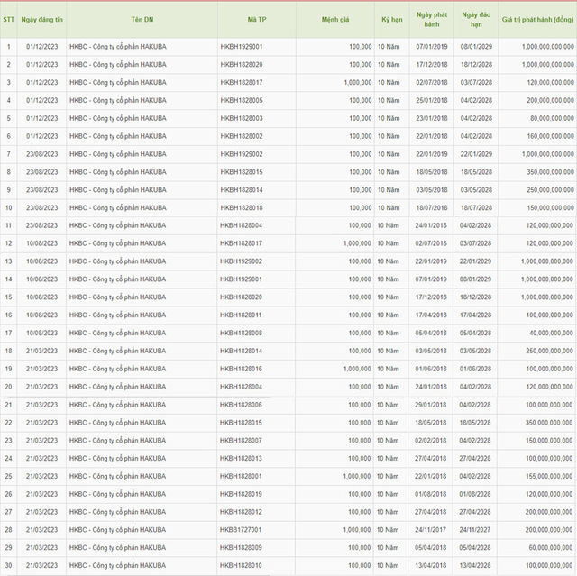 Th&ocirc;ng tin c&aacute;c l&ocirc; tr&aacute;i phiếu của&nbsp;Hakuba.