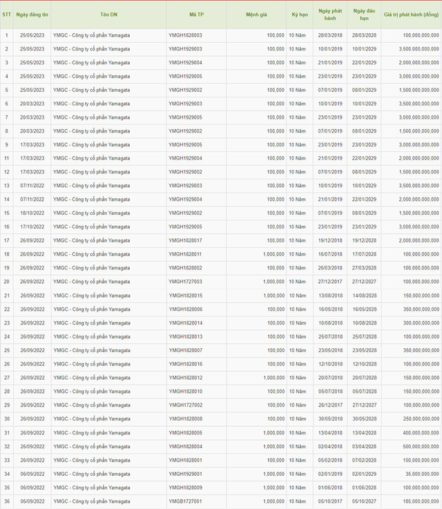 Th&ocirc;ng tin c&aacute;c l&ocirc; tr&aacute;i phiếu của&nbsp;Yamagata.