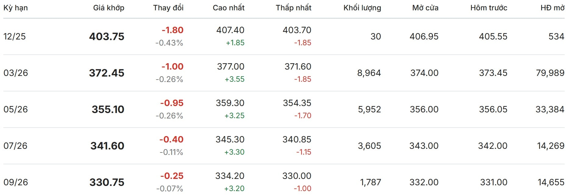 Gi&#225; c&#224; ph&#234; h&#244;m nay 5/12/2025: Đ&#224; giảm tiếp tục sụt s&#226;u - Ảnh 3