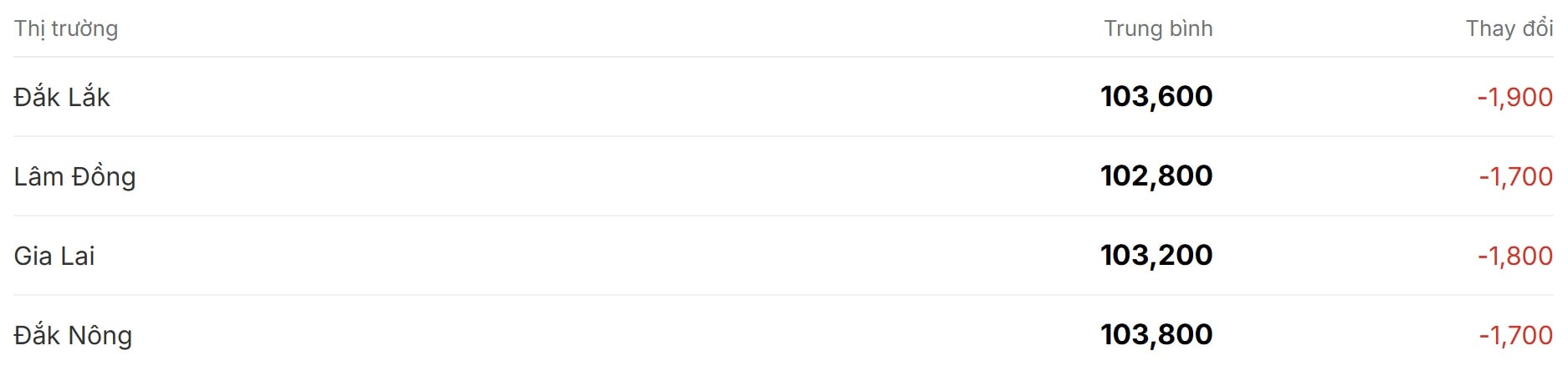 Gi&#225; c&#224; ph&#234; h&#244;m nay 5/12/2025: Đ&#224; giảm tiếp tục sụt s&#226;u - Ảnh 1