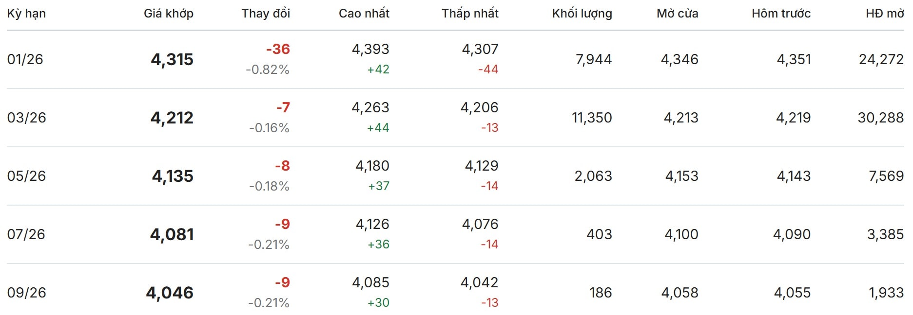 Gi&#225; c&#224; ph&#234; h&#244;m nay 5/12/2025: Đ&#224; giảm tiếp tục sụt s&#226;u - Ảnh 2
