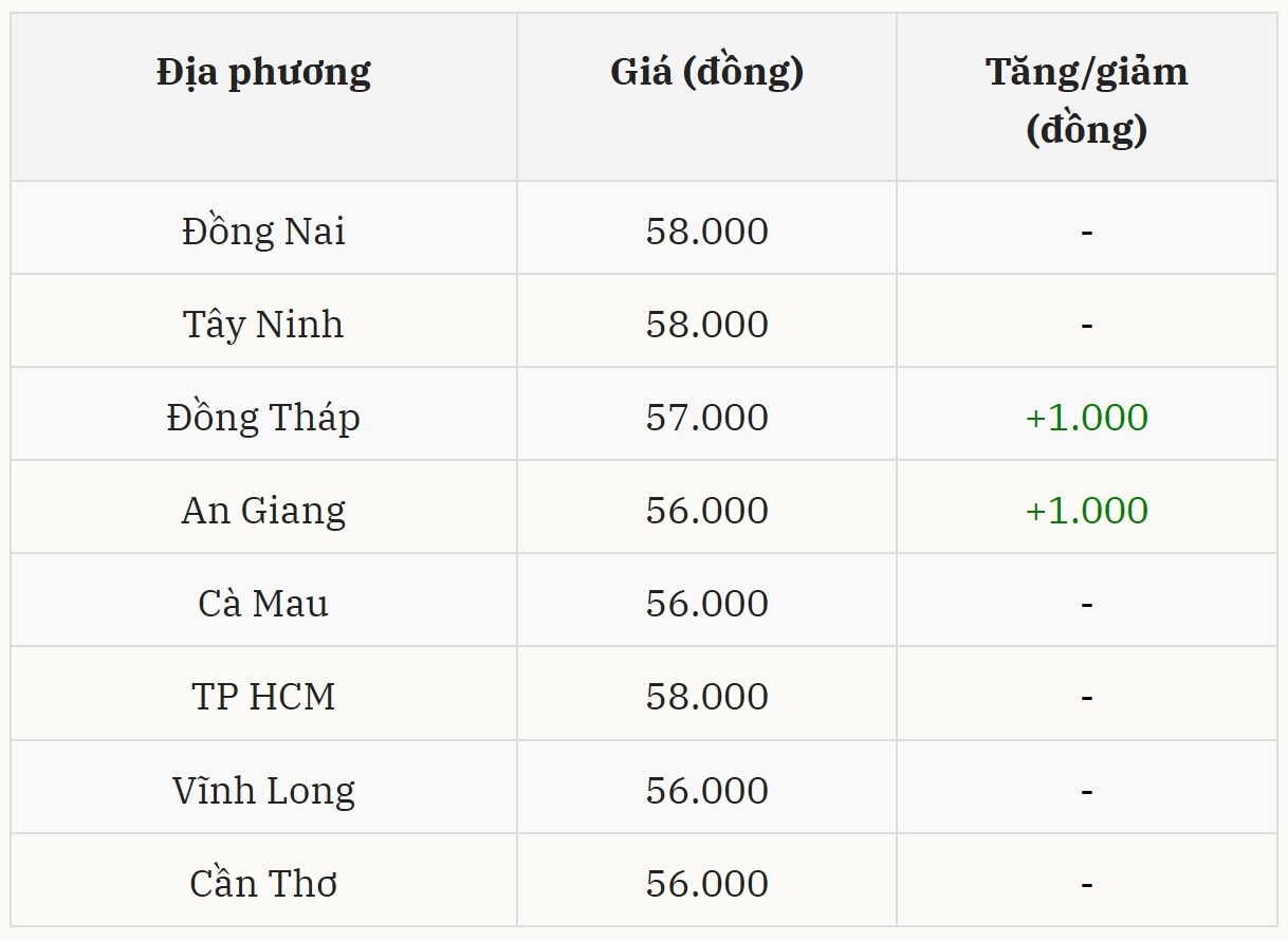 Gi&aacute; heo hơi h&ocirc;m nay 5/12 tại miền Nam (Được B&aacute;o Nh&agrave; b&aacute;o v&agrave; C&ocirc;ng luận tổng hợp)