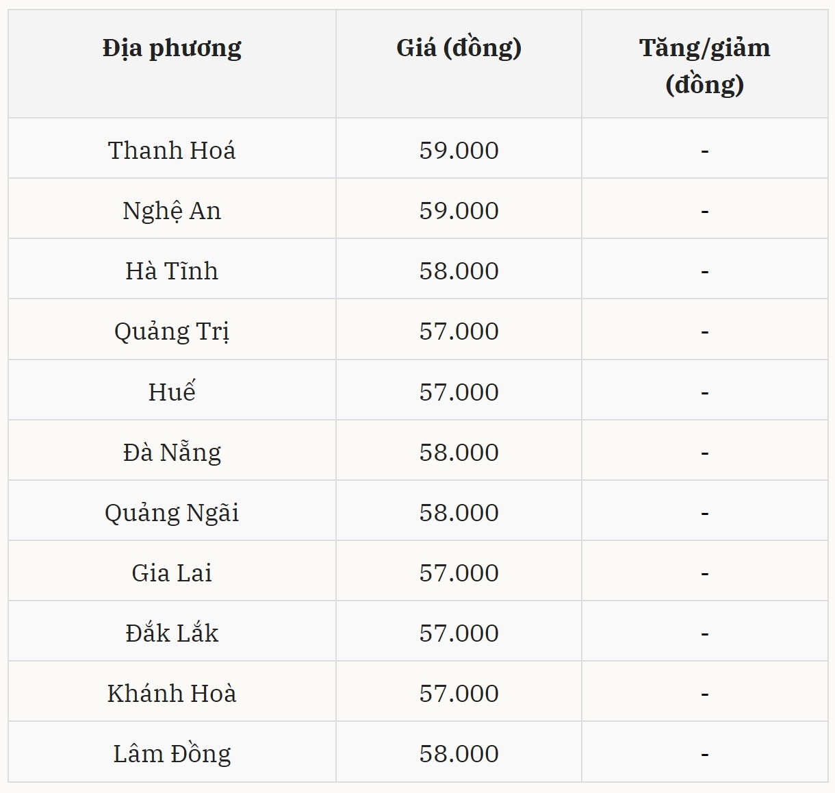 Gi&aacute; heo hơi h&ocirc;m nay 5/12 tại miền Trung &ndash; T&acirc;y Nguy&ecirc;n (Được B&aacute;o Nh&agrave; b&aacute;o v&agrave; C&ocirc;ng luận tổng hợp)