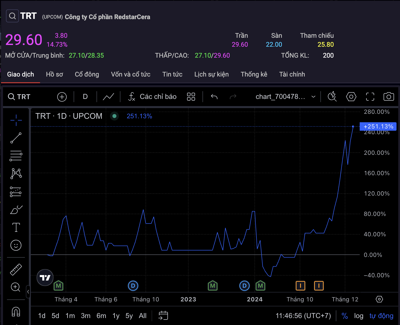 Diễn biến cổ phiếu TRT tr&ecirc;n thị trường chứng kho&aacute;n