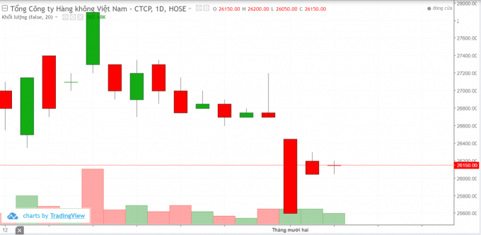 Cổ phiếu Vietnam Airlines ch&igrave;m trong sắc đỏ sau sự việc tiếp vi&ecirc;n l&acirc;y nhiễm Covid-19 ra cộng đồng. Ảnh: thuongtruong.com