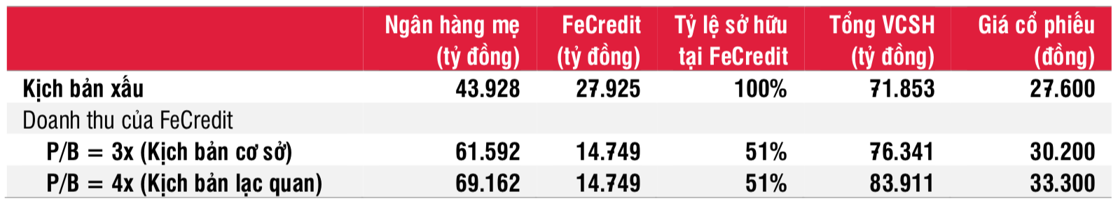 Lợi nhuận FECredit c&#243; thể c&#242;n giảm s&#226;u - Ảnh 2