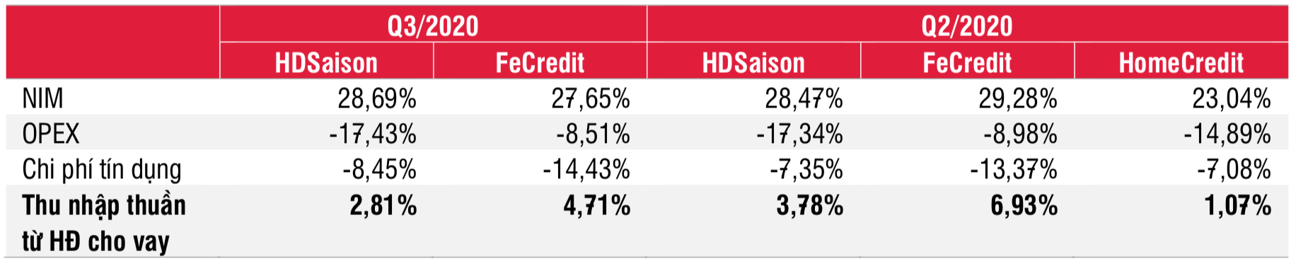 Lợi nhuận FECredit c&#243; thể c&#242;n giảm s&#226;u - Ảnh 1