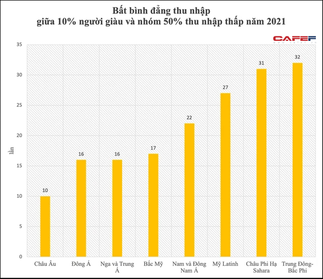 Tỷ lệ t&#224;i sản c&#225;c tỷ ph&#250; nắm giữ tăng kỷ lục, khoảng c&#225;ch gi&#224;u ngh&#232;o tại Việt Nam v&#224; c&#225;c nước ra sao năm 2021? - Ảnh 2