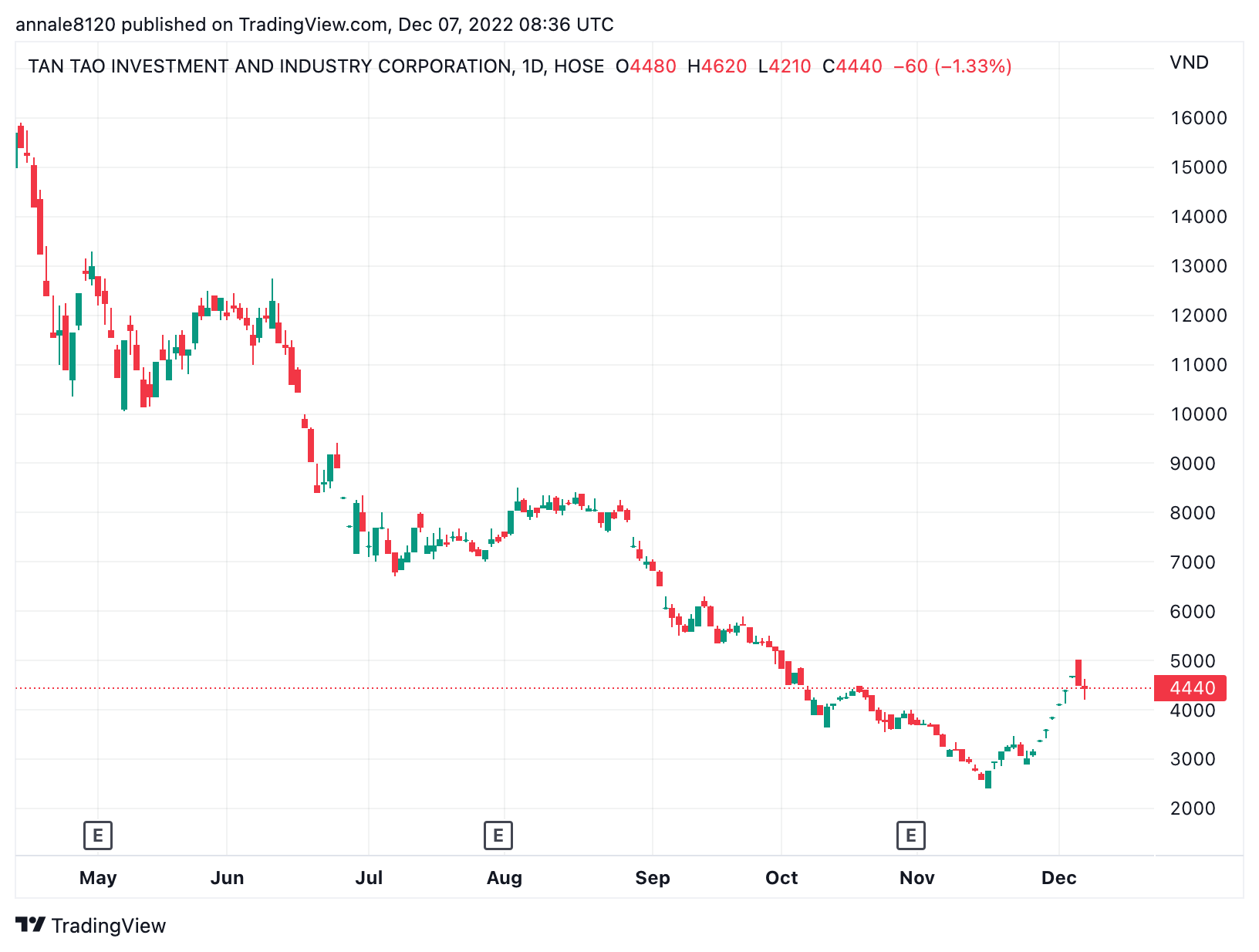 Diễn biến thị gi&aacute; cổ phiếu ITA. (Nguồn: TradingView).