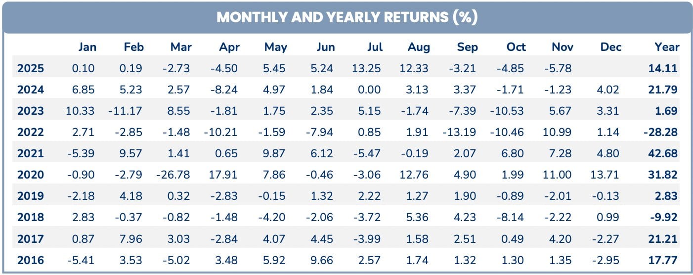 Hiệu suất của PYN Elite Fund đ&atilde; đi l&ugrave;i 3 th&aacute;ng li&ecirc;n tiếp