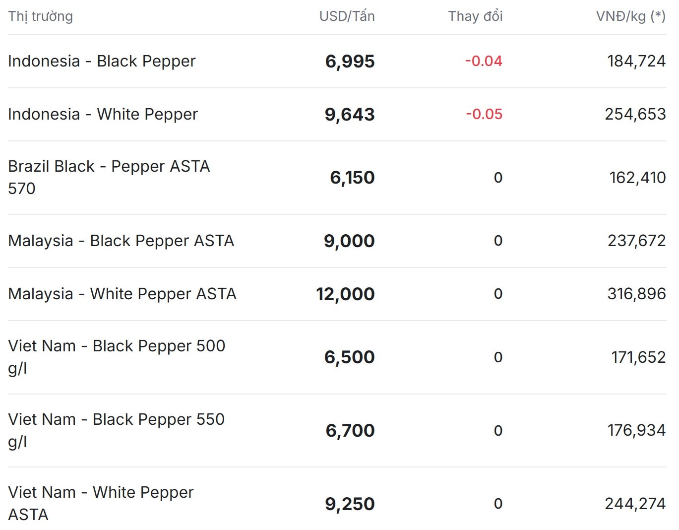 Gi&aacute; ti&ecirc;u thế giới h&ocirc;m nay 8 12 2025 c&oacute; biến động kh&ocirc;ng đ&aacute;ng kể