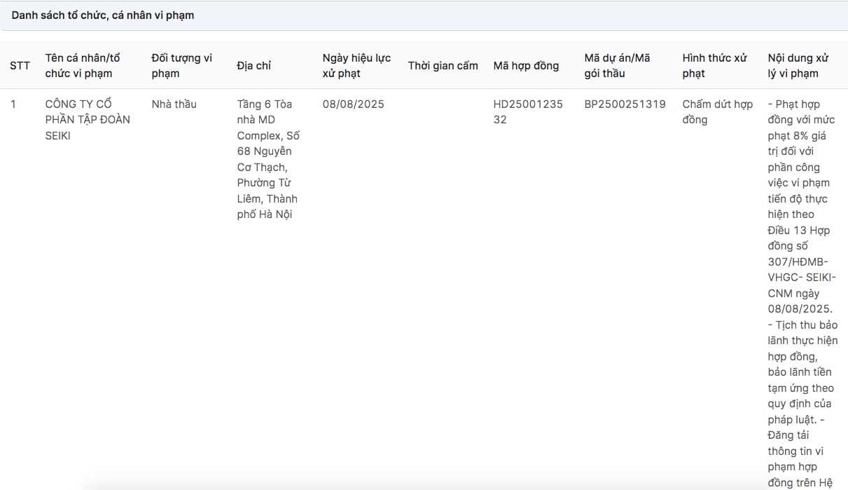 Quyết định xử phạt đối với C&ocirc;ng ty cổ phần Tập đo&agrave;n SEIKI.&nbsp;