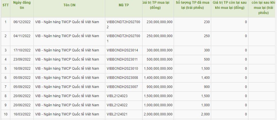 Ng&acirc;n h&agrave;ng VIB mua lại trước hạn 10 l&ocirc; tr&aacute;i phiếu với tổng gi&aacute; trị hơn 9.000 tỷ đồng (nguồn: HNX)
