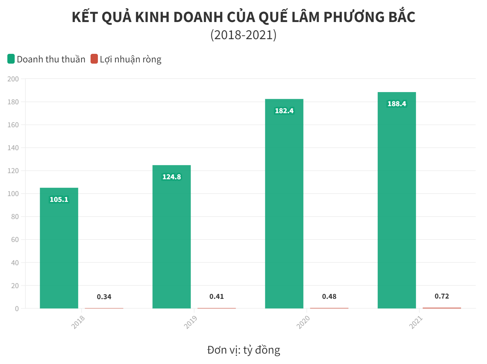 C&#244;ng ty Quế L&#226;m Phương Bắc – B&#224;i 2: Tr&#250;ng thầu lớn, doanh thu tăng nhưng l&#227;i “mỏng” - Ảnh 1
