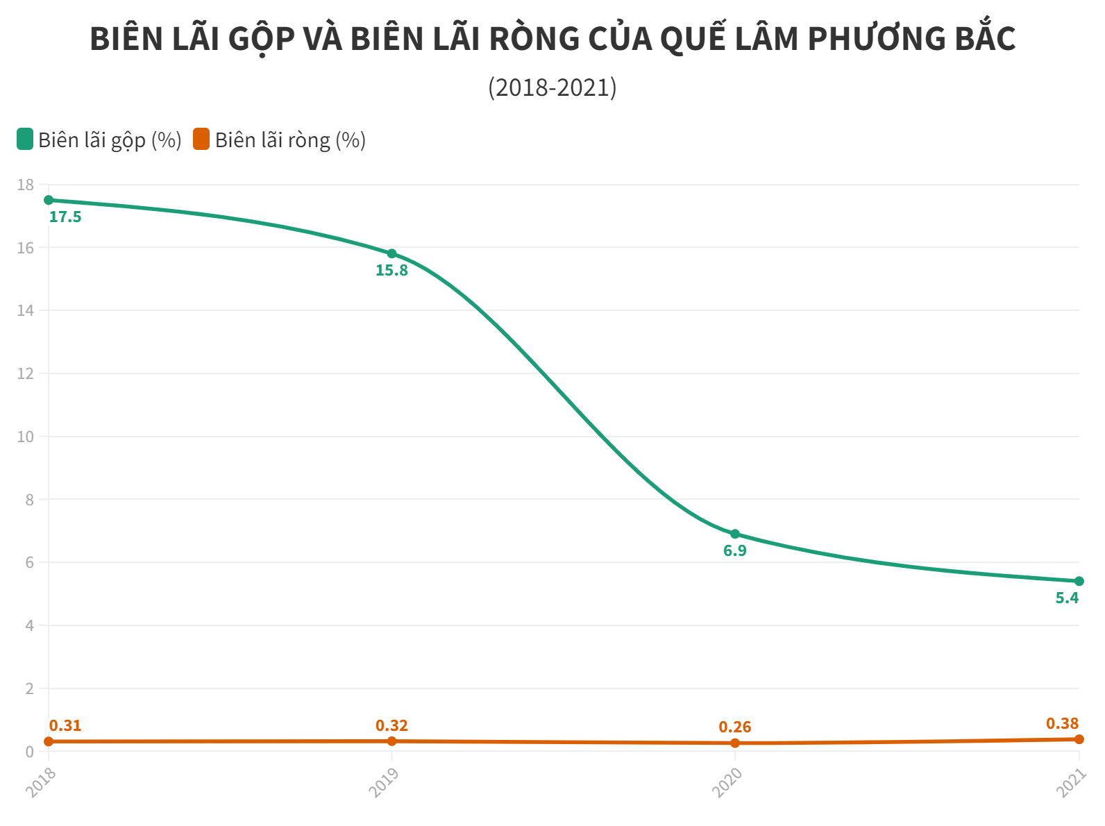 C&#244;ng ty Quế L&#226;m Phương Bắc – B&#224;i 2: Tr&#250;ng thầu lớn, doanh thu tăng nhưng l&#227;i “mỏng” - Ảnh 2