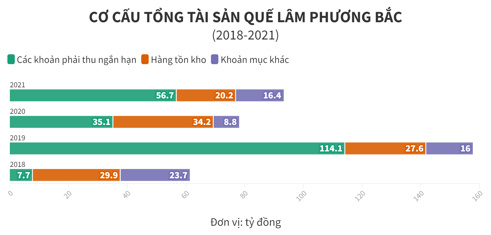C&#244;ng ty Quế L&#226;m Phương Bắc – B&#224;i 2: Tr&#250;ng thầu lớn, doanh thu tăng nhưng l&#227;i “mỏng” - Ảnh 3
