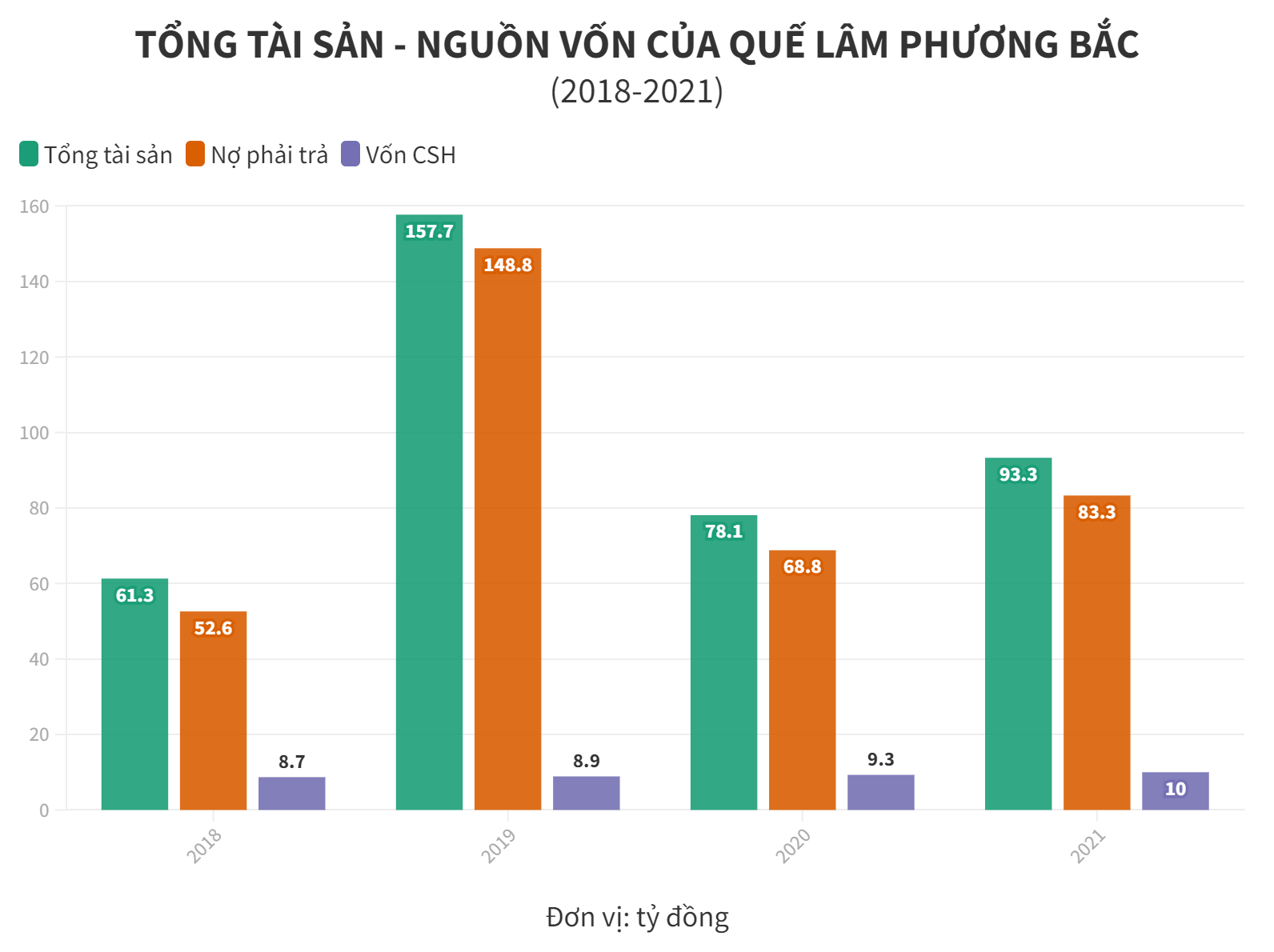 C&#244;ng ty Quế L&#226;m Phương Bắc – B&#224;i 2: Tr&#250;ng thầu lớn, doanh thu tăng nhưng l&#227;i “mỏng” - Ảnh 4