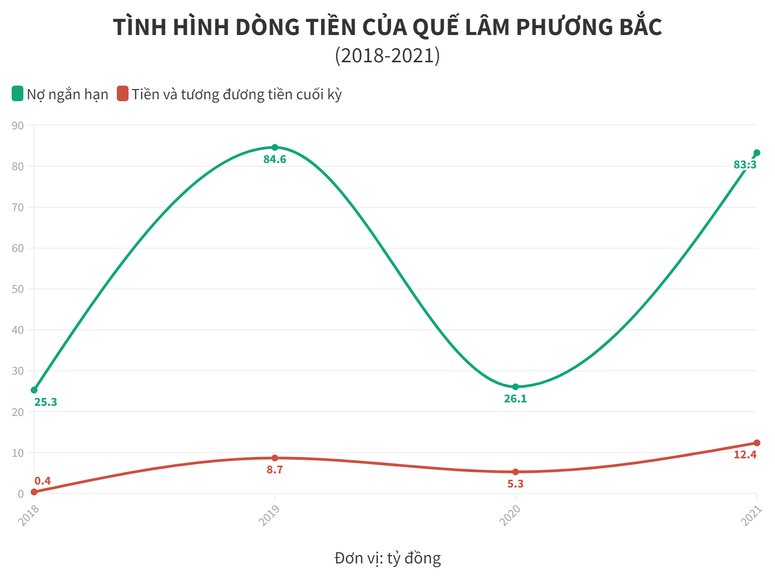 C&#244;ng ty Quế L&#226;m Phương Bắc – B&#224;i 2: Tr&#250;ng thầu lớn, doanh thu tăng nhưng l&#227;i “mỏng” - Ảnh 5
